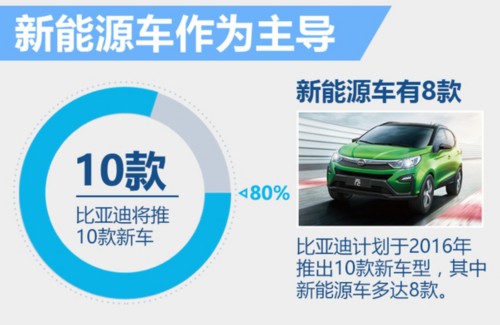 比亞迪布局13款新能源車 沖擊15萬銷量