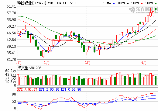 贛鋒鋰業：2015年凈利增46% 今年一季度預增逾3倍