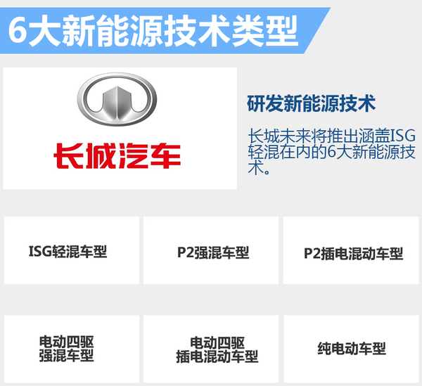 長城新能源規劃曝光 將推多款電動SUV