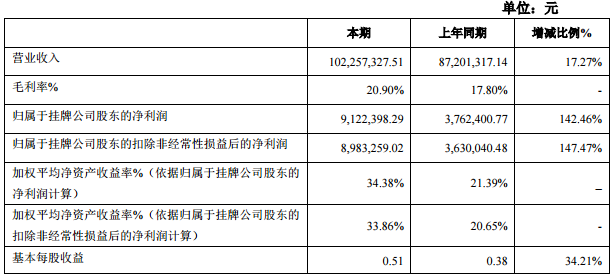 斯盛能源2015年營收10226萬元 凈利潤912.23萬元