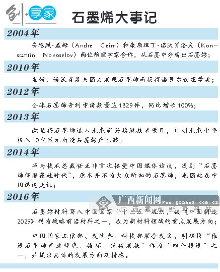 廣西石墨烯發(fā)力突圍！一位學(xué)者的“烯谷”夢