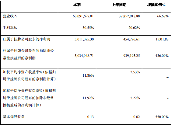 華慧能源2015年營收6309萬元 產品毛利率上升9.94%