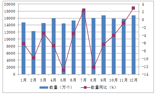 2015年1-12月中國鉛酸蓄電池進口量為186827萬個