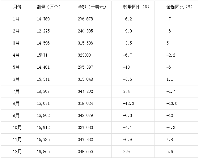 2015年1-12月中國鉛酸蓄電池出口量統計表
