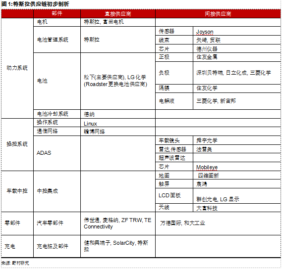 為何Model 3炙手可熱？特斯拉供應(yīng)鏈投資機(jī)會(huì)分析