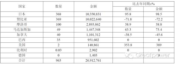 表2:2015 年電鈷分國(guó)別進(jìn)口量 表2:2015 年電鈷分國(guó)別進(jìn)口量