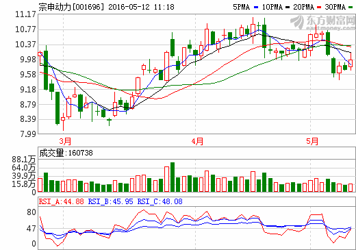 宗申動力逆市上漲 航空發動機配裝彩虹無人機試飛成功