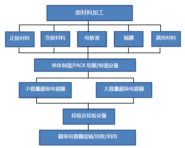 儲能應用空間加大 超級電容行業或將迎來新拐點 儲能應用空間加大 超級電容行業或將迎來新拐點