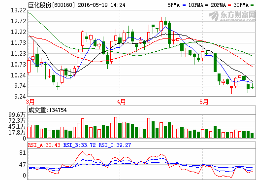 巨化股份現有年產300噸六氟磷酸鋰裝置 效益良好 巨化股份現有年產300噸六氟磷酸鋰裝置 效益良好