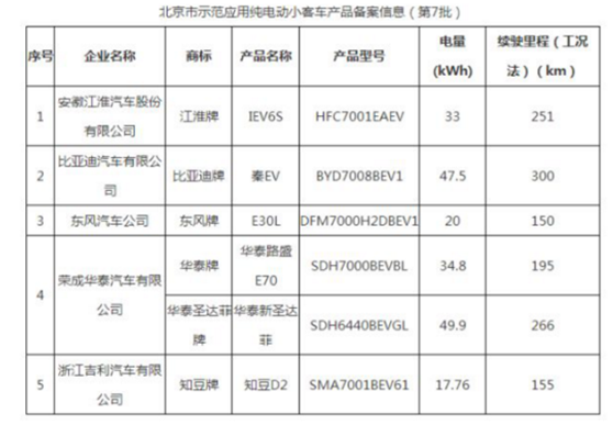 比亞迪秦EV300等車型赫然出現在北京新能源目錄中