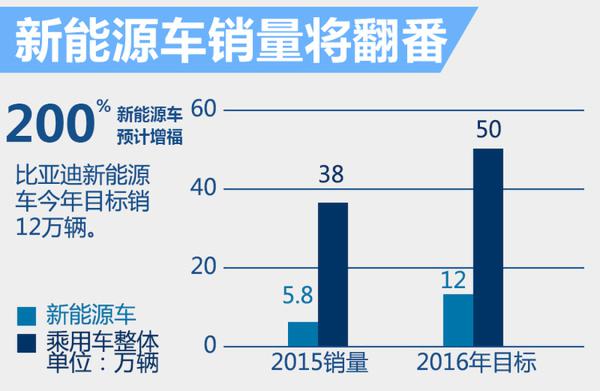 比亞迪：2016年銷量目標增3成 新能源車占比24%