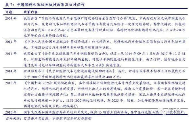燃料電池汽車產業鏈深度研究： 政策為帆 “氫”心起航（上）