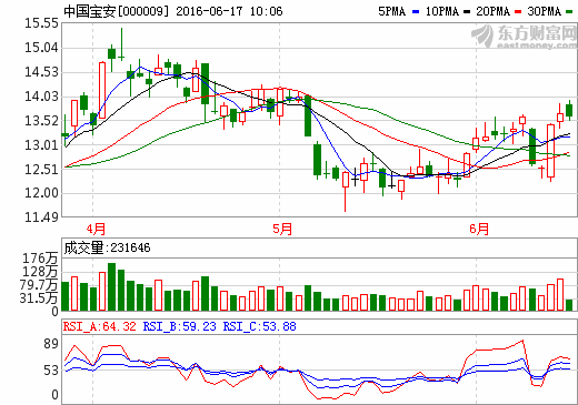 中國寶安:貝特瑞已接波士頓鋰電池的訂單 中國寶安:貝特瑞已接波士頓鋰電池的訂單