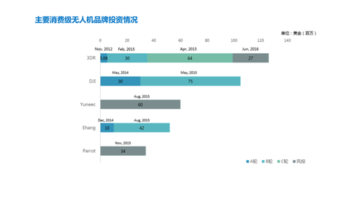 深度解讀消費級無人機市場:已是一片紅海? 深度解讀消費級無人機市場:已是一片紅海?