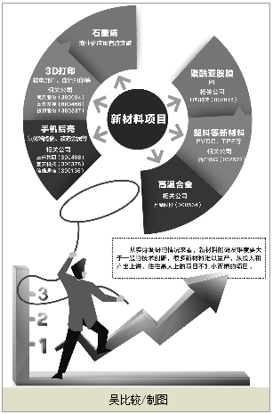 新材料熱點公司調(diào)研：項目高大上不如小而精