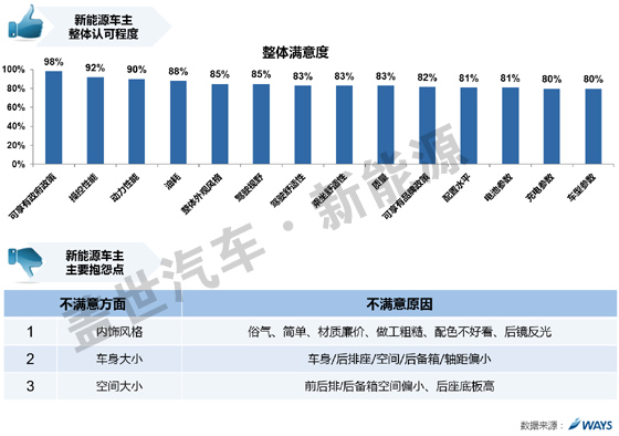 威爾森研究：新能源車用戶滿意度和參數認知需求如何？