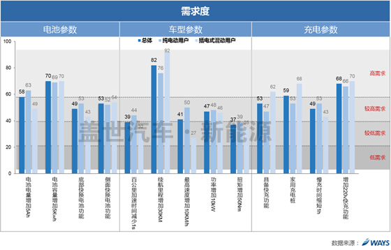 威爾森研究：新能源車用戶滿意度和參數認知需求如何？