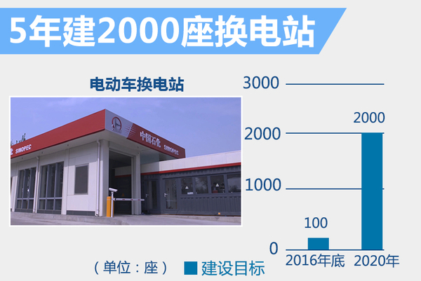 北汽強推"換電"戰(zhàn)略 5年建2000座換電站