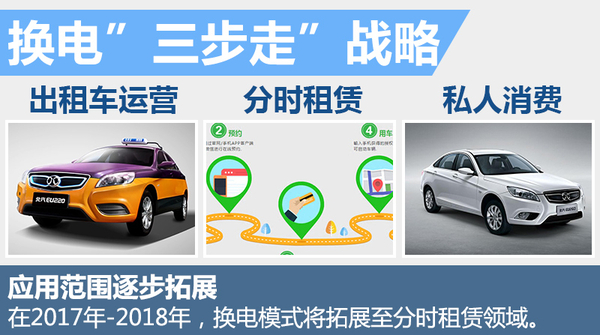 北汽強推"換電"戰(zhàn)略 5年建2000座換電站
