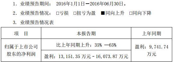 欣旺達：上半年凈利同比增長35%-65%