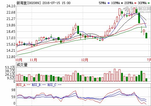 定增變參股 新海宜宣布將快速謀局新能源 定增變參股 新海宜宣布將快速謀局新能源