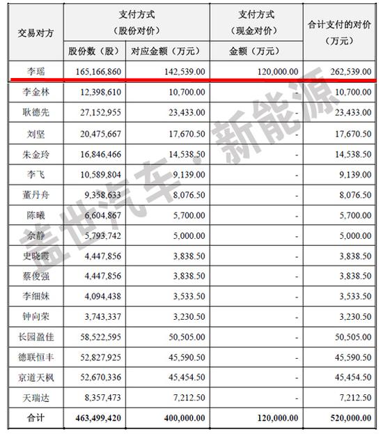 喜大普奔，李瑤賣沃特瑪電池獲益超過26億