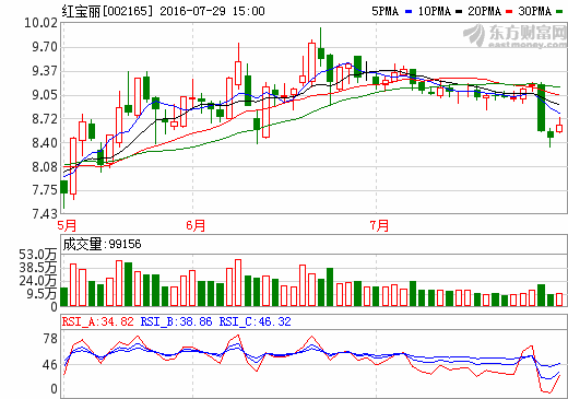 紅寶麗:2016上半年凈利潤為6329萬 布局鋰電池正極材料 紅寶麗:2016上半年凈利潤為6329萬 布局鋰電池正極材料