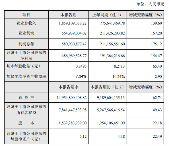 必康股份：2016上半年凈利潤達154% 六氟磷酸鋰產能得到釋放