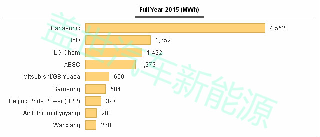 上半年全球動力電池產量TOP 10，中國入圍四家