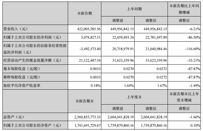 超華科技：2016上半年凈利潤307.5萬元 同比降低86.5%