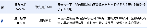 道氏技術：石墨烯導電劑全部實現銷售 實際產量約為300噸/月