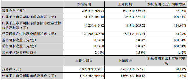 成飛集成預計前三季度盈利增長25-75%  鋰電池業務提升大