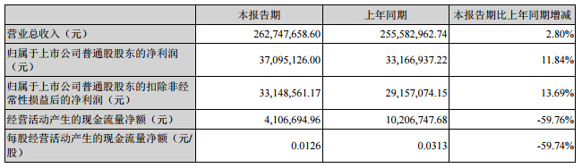 硅寶科技：2016上半年實現營收2.6億元 同比增長2.8%