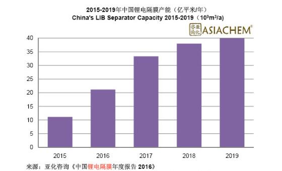 2016年底中國鋰電池隔膜產能將達21.16億平米