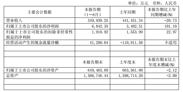 廈門鎢業:2016上半年凈利潤6842萬元 同比增長101% 廈門鎢業:2016上半年凈利潤6842萬元 同比增長101%