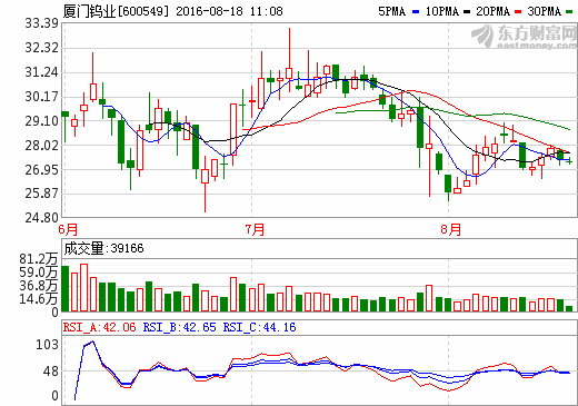 廈門鎢業:2016上半年凈利潤6842萬元 同比增長101% 廈門鎢業:2016上半年凈利潤6842萬元 同比增長101%