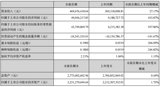 方正電機：上半年凈利增4.3倍 實現(xiàn)凈利潤4905.62萬