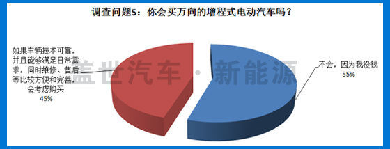 5大調查問題 揭秘萬向增程式電動汽車車型發展前景