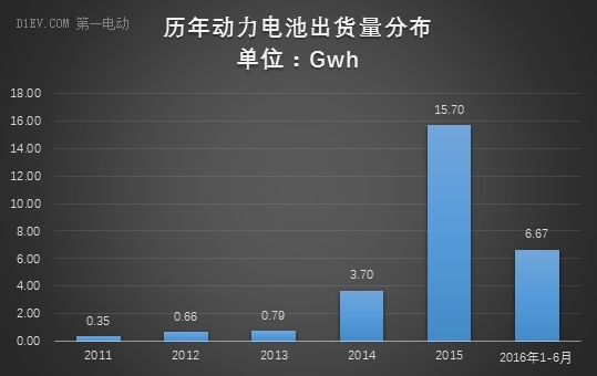 動(dòng)力電池上半年出貨量達(dá)6.67Gwh 比亞迪/CATL/國(guó)軒占比56% 動(dòng)力電池上半年出貨量達(dá)6.67Gwh 比亞迪/CATL/國(guó)軒占比56%