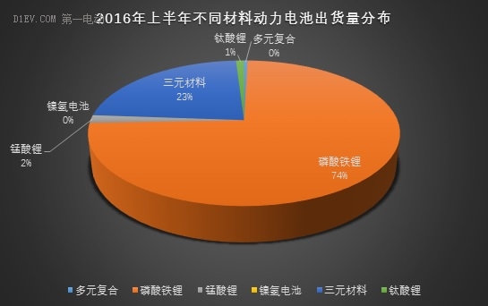 動(dòng)力電池上半年出貨量達(dá)6.67Gwh 比亞迪/CATL/國(guó)軒占比56% 動(dòng)力電池上半年出貨量達(dá)6.67Gwh 比亞迪/CATL/國(guó)軒占比56%