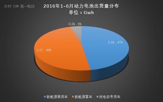動(dòng)力電池上半年出貨量達(dá)6.67Gwh 比亞迪/CATL/國(guó)軒占比56% 動(dòng)力電池上半年出貨量達(dá)6.67Gwh 比亞迪/CATL/國(guó)軒占比56%