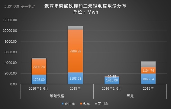 動(dòng)力電池上半年出貨量達(dá)6.67Gwh 比亞迪/CATL/國(guó)軒占比56% 動(dòng)力電池上半年出貨量達(dá)6.67Gwh 比亞迪/CATL/國(guó)軒占比56%
