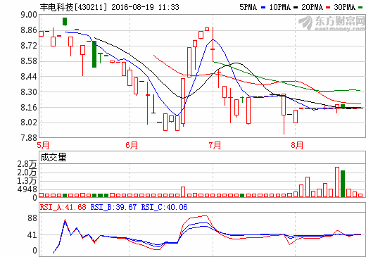 豐電科技：上半年凈利增近7成 新能源汽車業務初現增長點