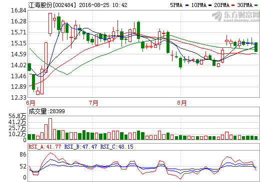 江海股份：稱石墨烯超級電容器方面應用是研發重點