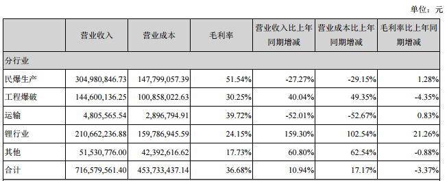 雅化集團上半年營收7.17億元 鋰業收入2.1億元