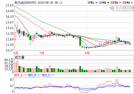 科力遠(yuǎn)：上半年實(shí)現(xiàn)營業(yè)收入8.15億元 同比增長124.76%