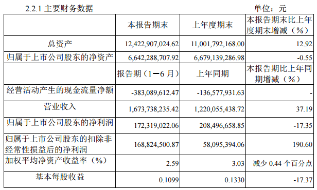 中信國(guó)安:上半年?duì)I收16.74億元 同比增長(zhǎng)37.19% 中信國(guó)安:上半年?duì)I收16.74億元 同比增長(zhǎng)37.19%
