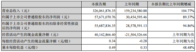 贏合科技：上半年營收3.26億元 同比增長105%