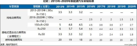 2013-2020年新能源汽車補貼標準