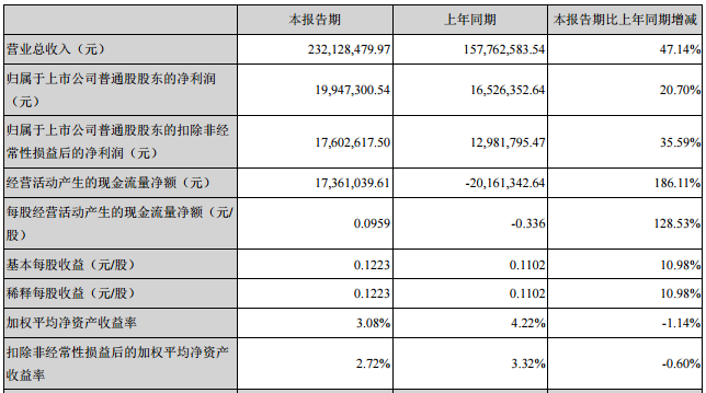 正業科技：上半年凈利潤0.20億元 同比增長20.70%
